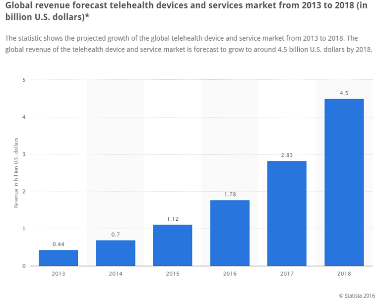 Growth of Telemedicine