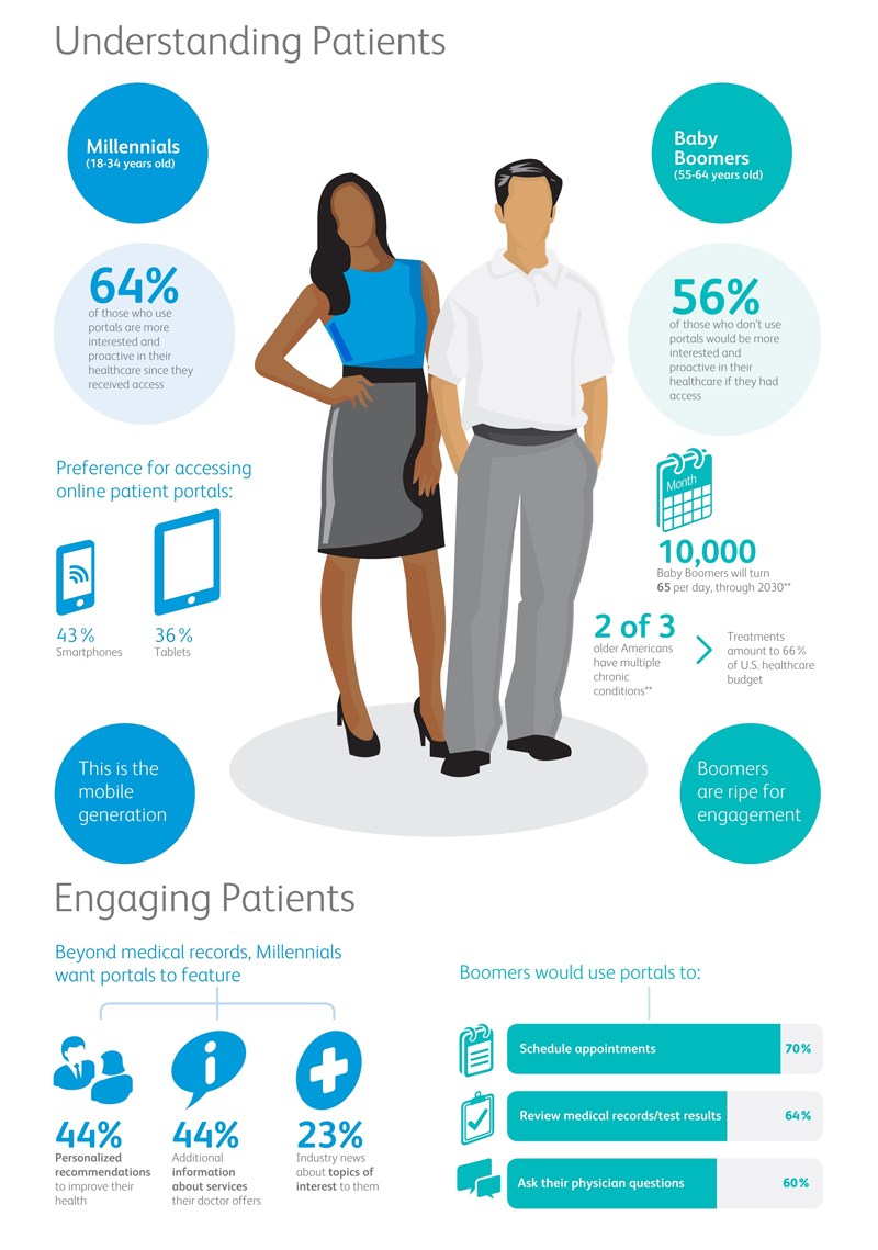 Understanding Patients