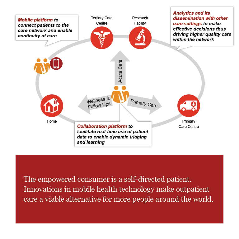 The Empowered Consumer (Source: PwC consumer survey)