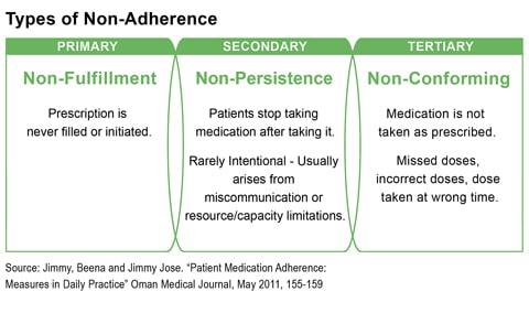 Types of non-adherence